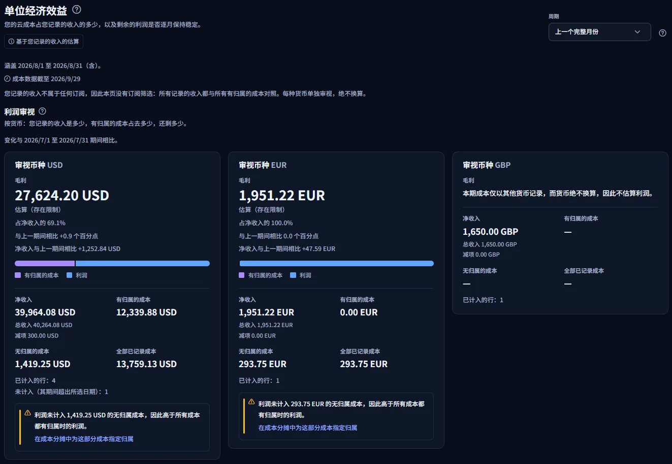 示例工作区的单位经济效益页面顶部：标题、设为上一个完整月份的周期列表、数字覆盖的日期，以及利润审视的第一张币种卡片。