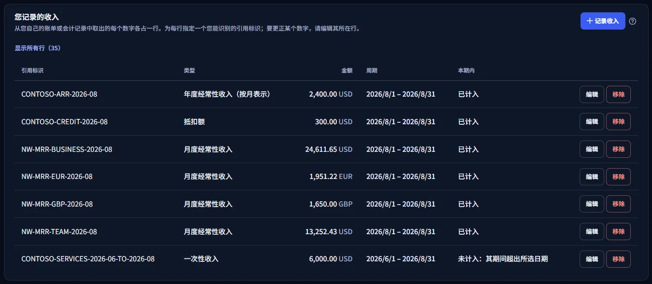 示例工作区上一个完整月份的收入登记表：Team 和 Business 方案的经常性收入、按月表示的年度合同、一笔抵扣额、以欧元和英镑记录的行，以及一行标为未计入的季度服务。