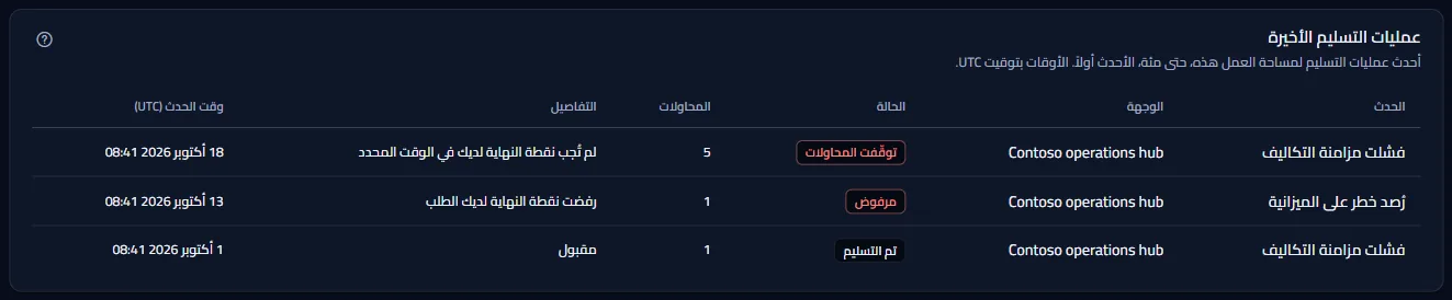 لوحة عمليات التسليم الأخيرة في مساحة العمل النموذجية: ثلاث عمليات تسليم مع حدثها وحالتها ومحاولاتها وتفاصيلها، منها تسليم توقف بعد خمس محاولات.
