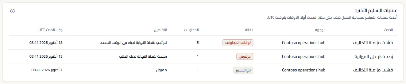 لوحة عمليات التسليم الأخيرة في مساحة العمل النموذجية: ثلاث عمليات تسليم مع حدثها وحالتها ومحاولاتها وتفاصيلها، منها تسليم توقف بعد خمس محاولات.