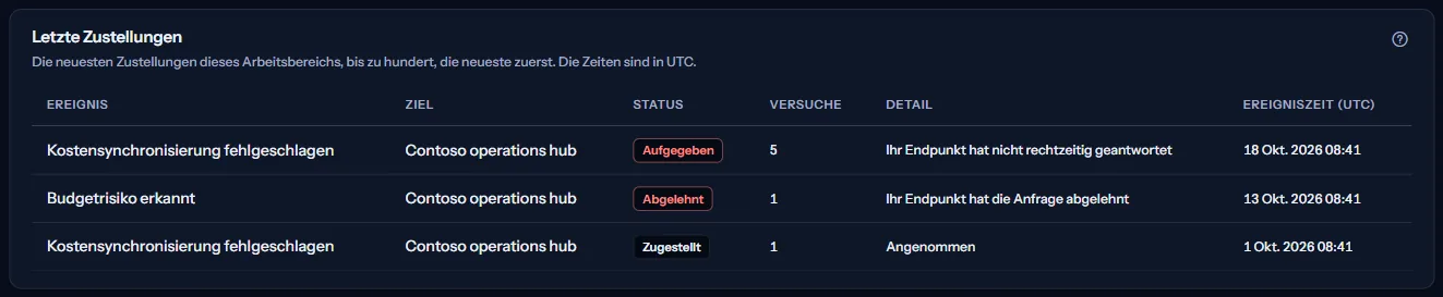 Der Bereich „Letzte Zustellungen“ des Beispiel-Arbeitsbereichs: drei Zustellungen mit Ereignis, Status, Versuchen und Detail, darunter eine, die nach fünf Versuchen aufgegeben wurde.