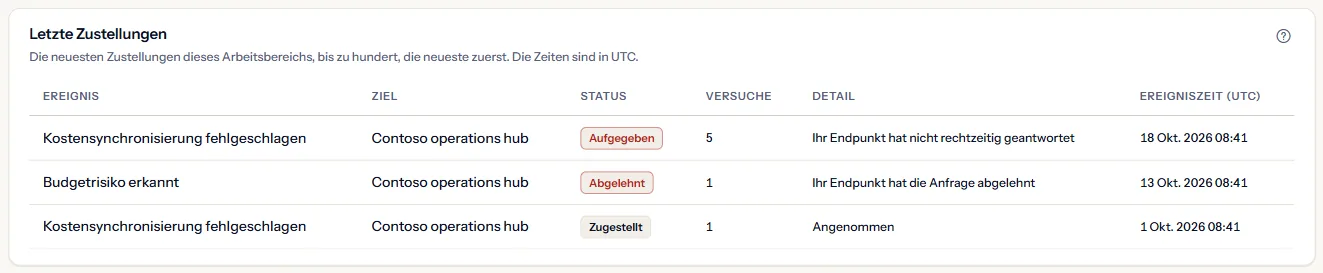 Der Bereich „Letzte Zustellungen“ des Beispiel-Arbeitsbereichs: drei Zustellungen mit Ereignis, Status, Versuchen und Detail, darunter eine, die nach fünf Versuchen aufgegeben wurde.