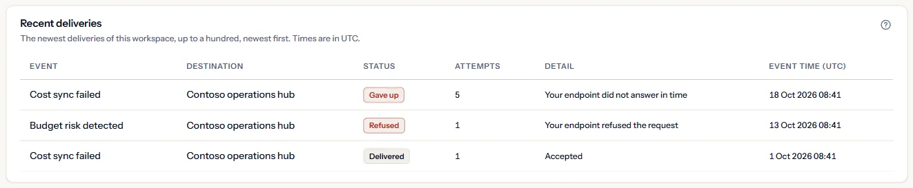 The Recent deliveries panel of the seeded workspace: three deliveries with their event, status, attempts and detail, such as a delivery that gave up after five attempts.