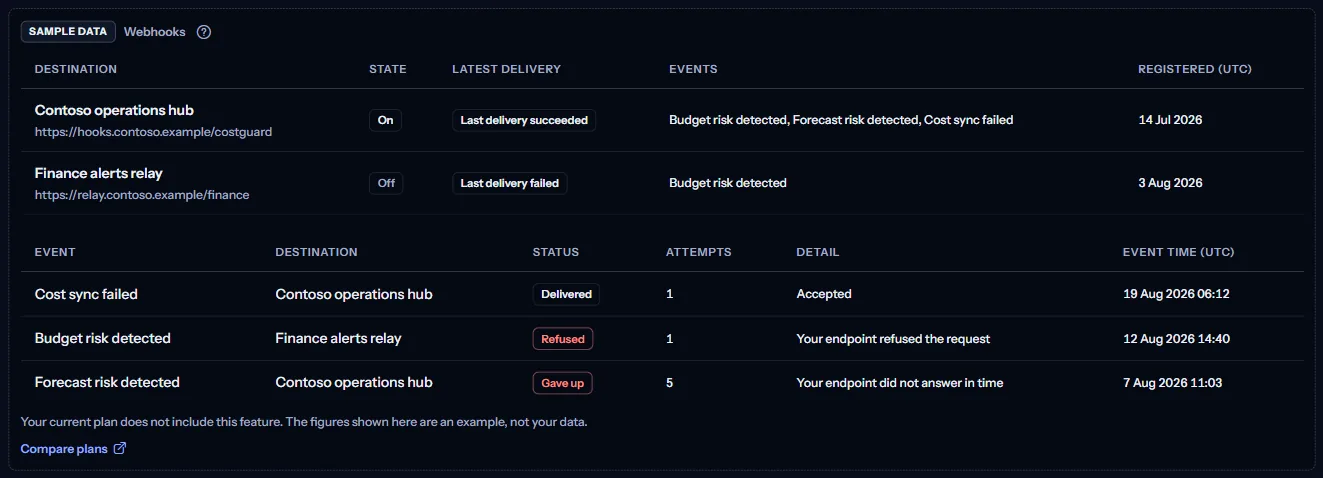 The labelled sample of the Webhooks page: invented destinations and deliveries under the Sample data label, the plan sentence and the Compare plans link.