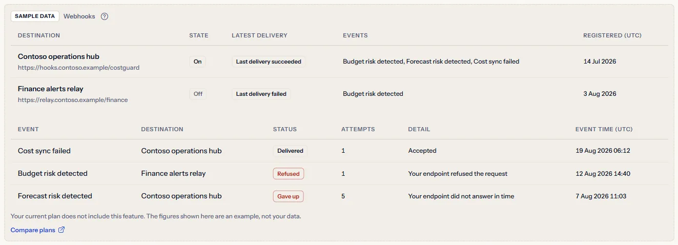 The labelled sample of the Webhooks page: invented destinations and deliveries under the Sample data label, the plan sentence and the Compare plans link.