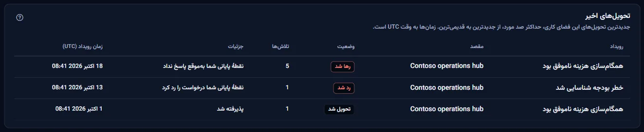 بخش تحویل‌های اخیر در فضای کاری نمونه: سه تحویل با رویداد، وضعیت، شمار تلاش و جزئیات، از جمله تحویلی که پس از پنج تلاش رها شد.