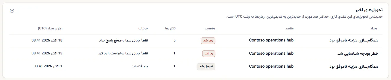 بخش تحویل‌های اخیر در فضای کاری نمونه: سه تحویل با رویداد، وضعیت، شمار تلاش و جزئیات، از جمله تحویلی که پس از پنج تلاش رها شد.