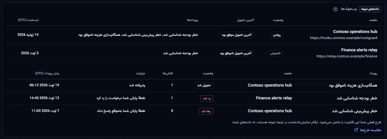 نمونه برچسب‌دار صفحه وب‌هوک‌ها: مقصدها و تحویل‌های ساختگی زیر برچسب داده‌های نمونه، جمله طرح و پیوند مقایسه طرح‌ها.