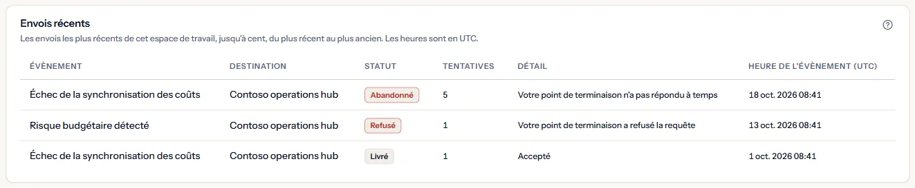 Le panneau Livraisons récentes de l'espace de travail d'exemple : trois livraisons avec leur événement, leur statut, leurs tentatives et leur détail, dont une livraison abandonnée après cinq tentatives.