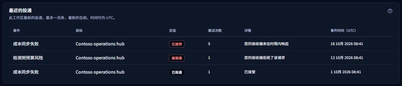 示例工作区的“最近的投递”面板：三次投递及其事件、状态、尝试次数和详情，其中包括一次在五次尝试后放弃的投递。