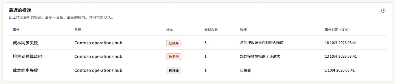 示例工作区的“最近的投递”面板：三次投递及其事件、状态、尝试次数和详情，其中包括一次在五次尝试后放弃的投递。