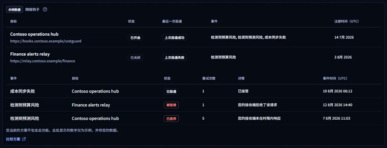 “网络钩子”页面的带标签示例：“示例数据”标签下的虚构目标和投递、方案说明以及“比较方案”链接。