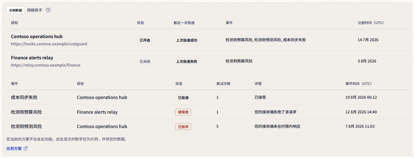 “网络钩子”页面的带标签示例：“示例数据”标签下的虚构目标和投递、方案说明以及“比较方案”链接。