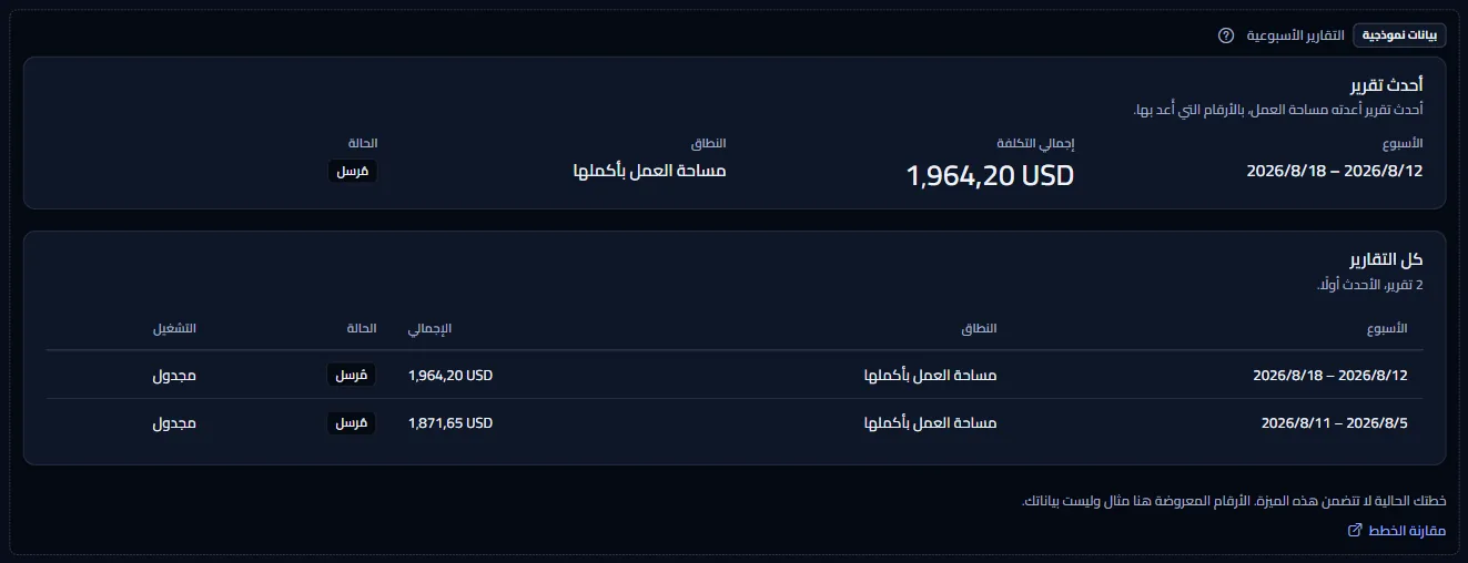 صفحة التقارير الأسبوعية كمثال موسوم: وسم بيانات المثال، وجملة الخطة، ورابط مقارنة الخطط، وتقريران من Contoso بالدولار الأمريكي مع أسبوعهما وإجماليهما والحالة مُرسَل.
