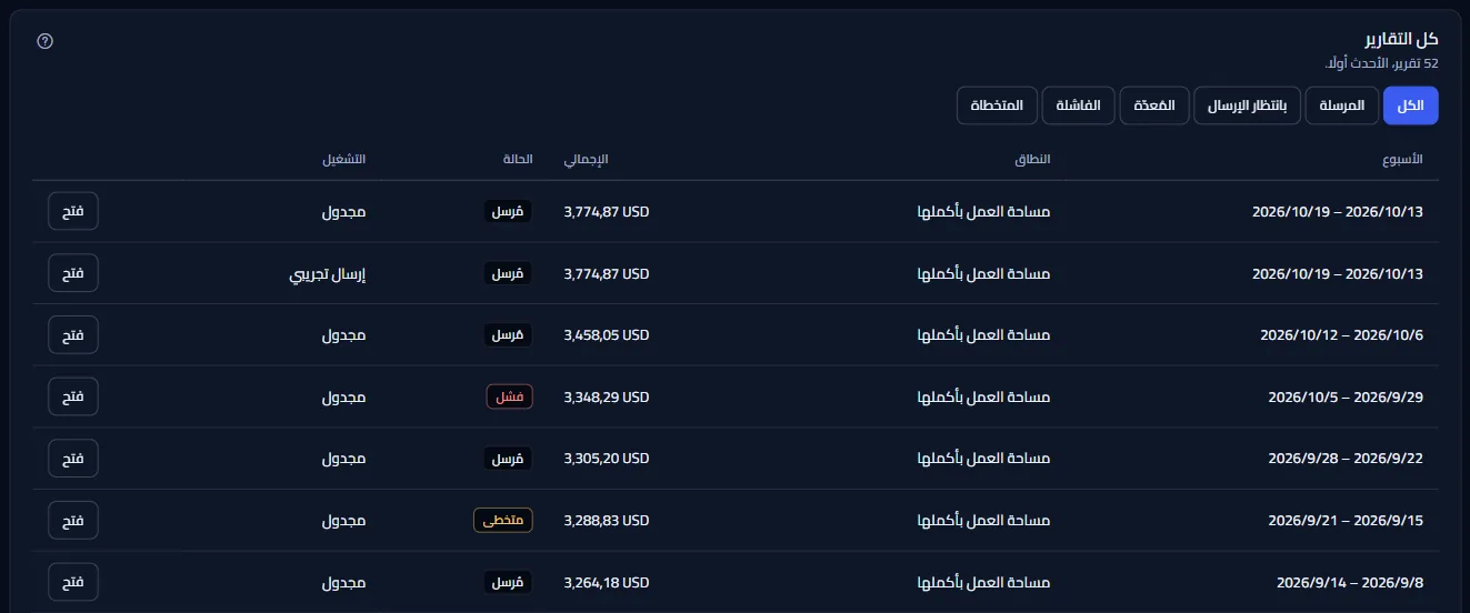 قائمة جميع التقارير: مرشّح حسب الحالة، ثم صف لكل تقرير بأسبوعه وتغطيته وإجماليه وحالته مثل مُرسَل أو فشل أو تم تخطيه، وكيف بدأ، وزر فتح.