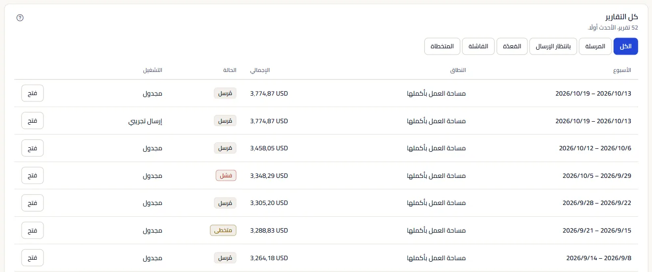 قائمة جميع التقارير: مرشّح حسب الحالة، ثم صف لكل تقرير بأسبوعه وتغطيته وإجماليه وحالته مثل مُرسَل أو فشل أو تم تخطيه، وكيف بدأ، وزر فتح.