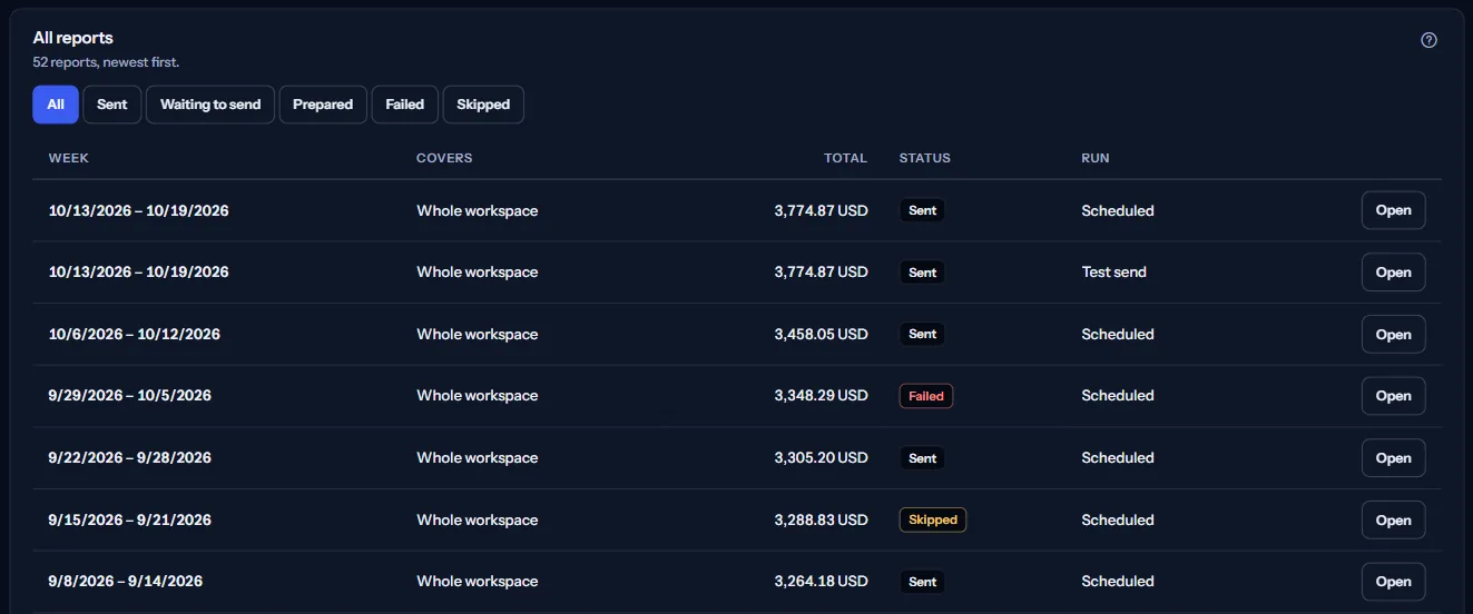 The All reports list: a status filter, then one row per report with its week, what it covers, its total, its status such as Sent, Failed or Skipped, how it was started and an Open button.