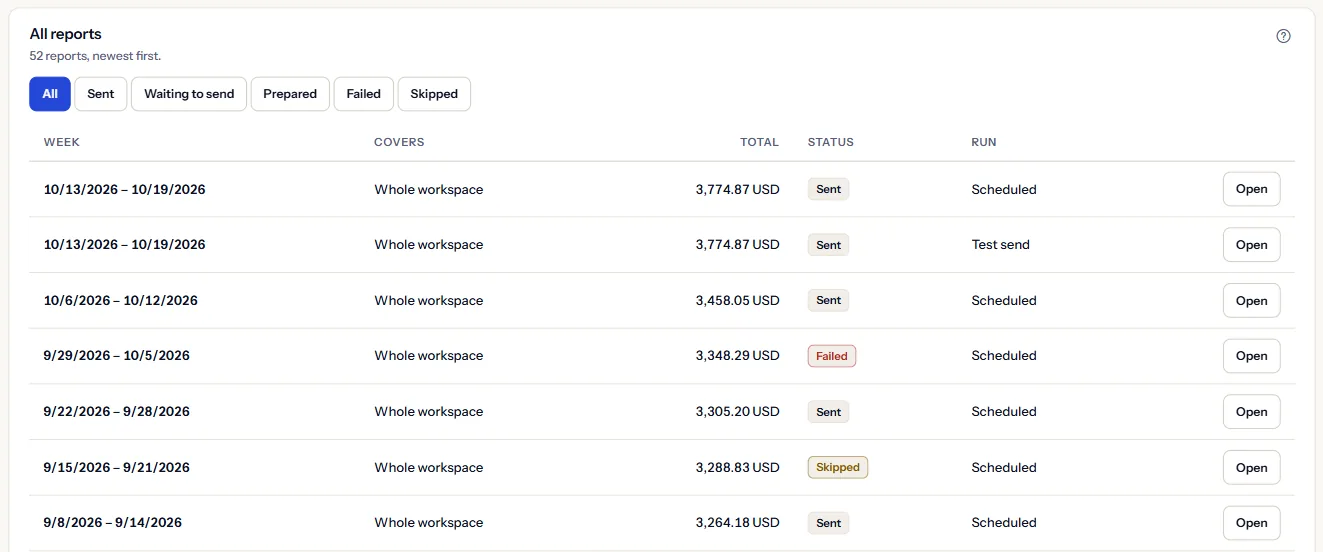 The All reports list: a status filter, then one row per report with its week, what it covers, its total, its status such as Sent, Failed or Skipped, how it was started and an Open button.
